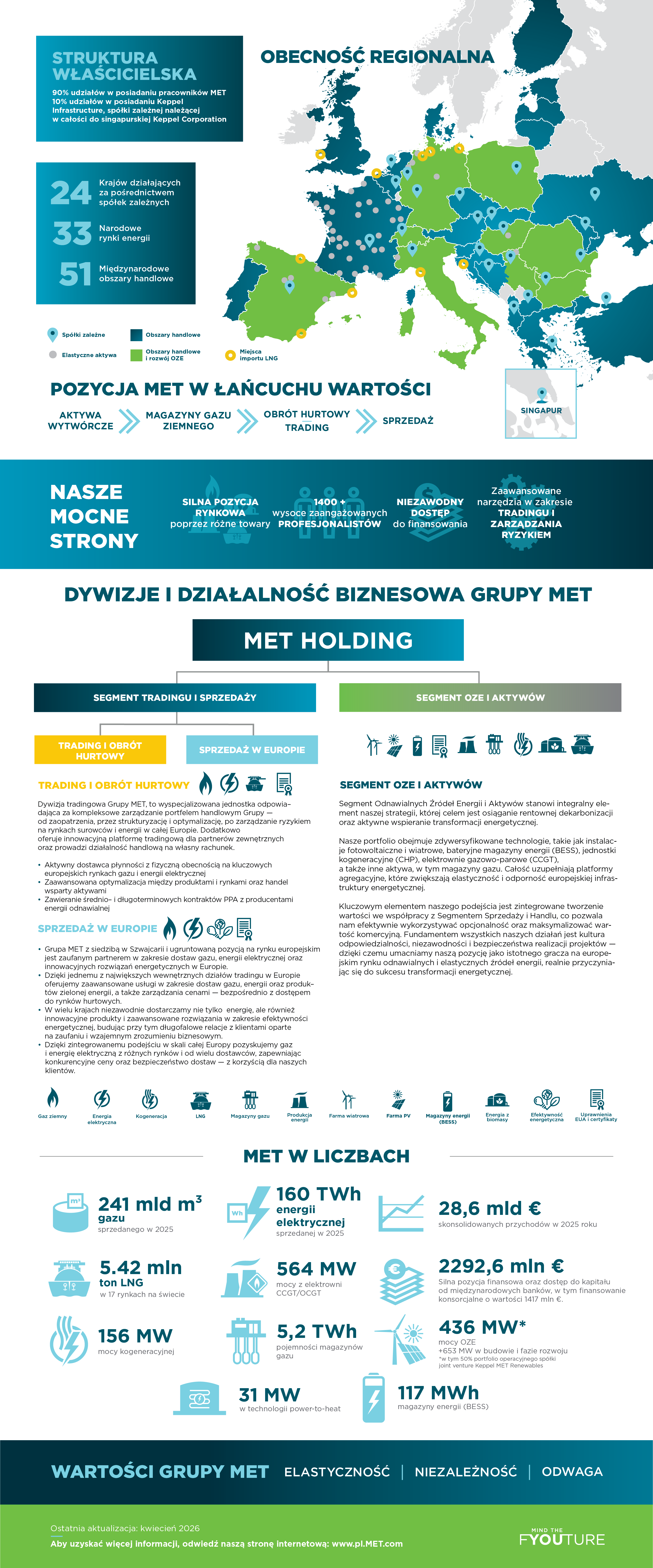 Obecność regionalna Grupy MET
