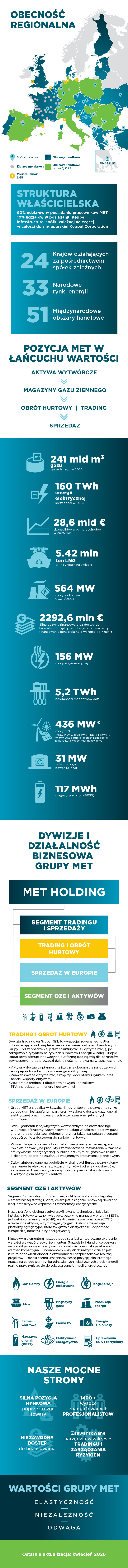 Obecność regionalna Grupy MET