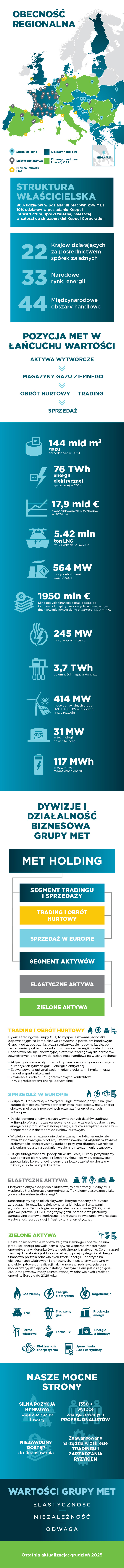 Obecność regionalna Grupy MET